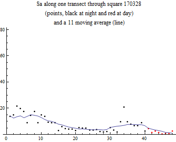 Graphics:Sa along one transect through square 170328 (points, black at night and red at day) and a 11 moving average (line)